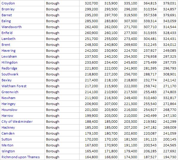 population list London boroughs